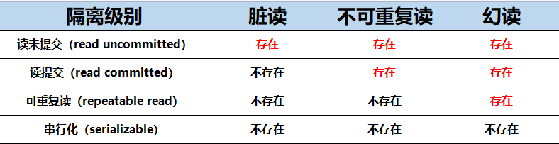 事务隔离级别