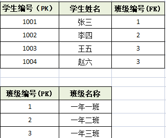 分表连接查询-解决传递依赖主键