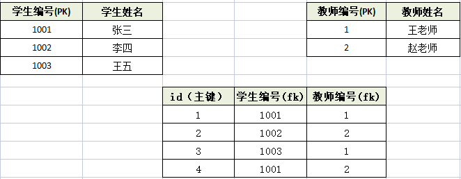 分表连接查询-解决数据冗余