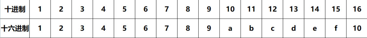 十六进制与十进制的转换