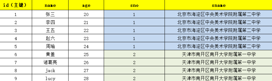 外键约束-一张表