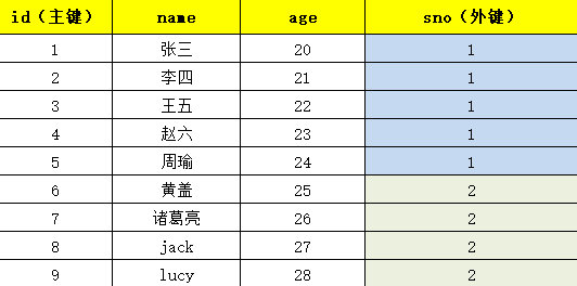 外键约束-t_student表