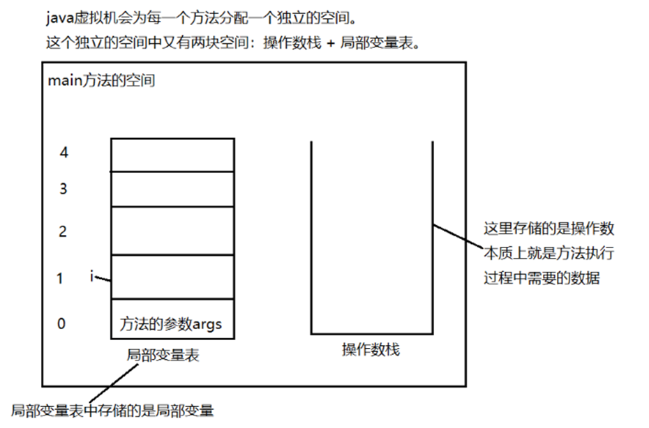 局部变量表和操作数栈