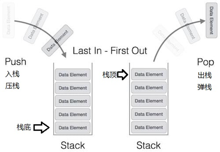 栈的运行原理