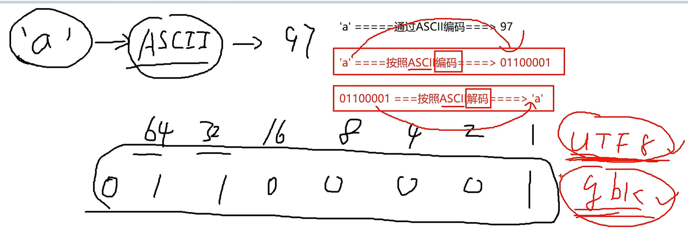 编码和解码过程