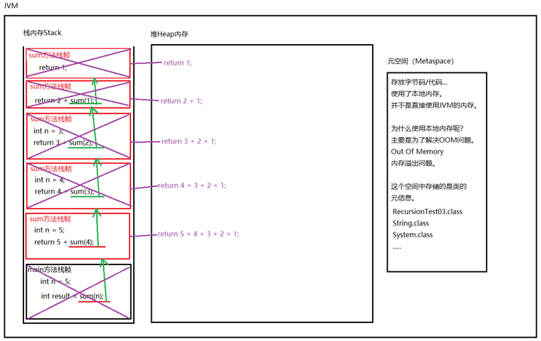 递归调用内存图