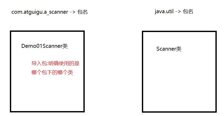 键盘录入_Scanner