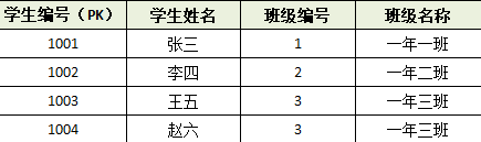 非主键字段-传递依赖于主键