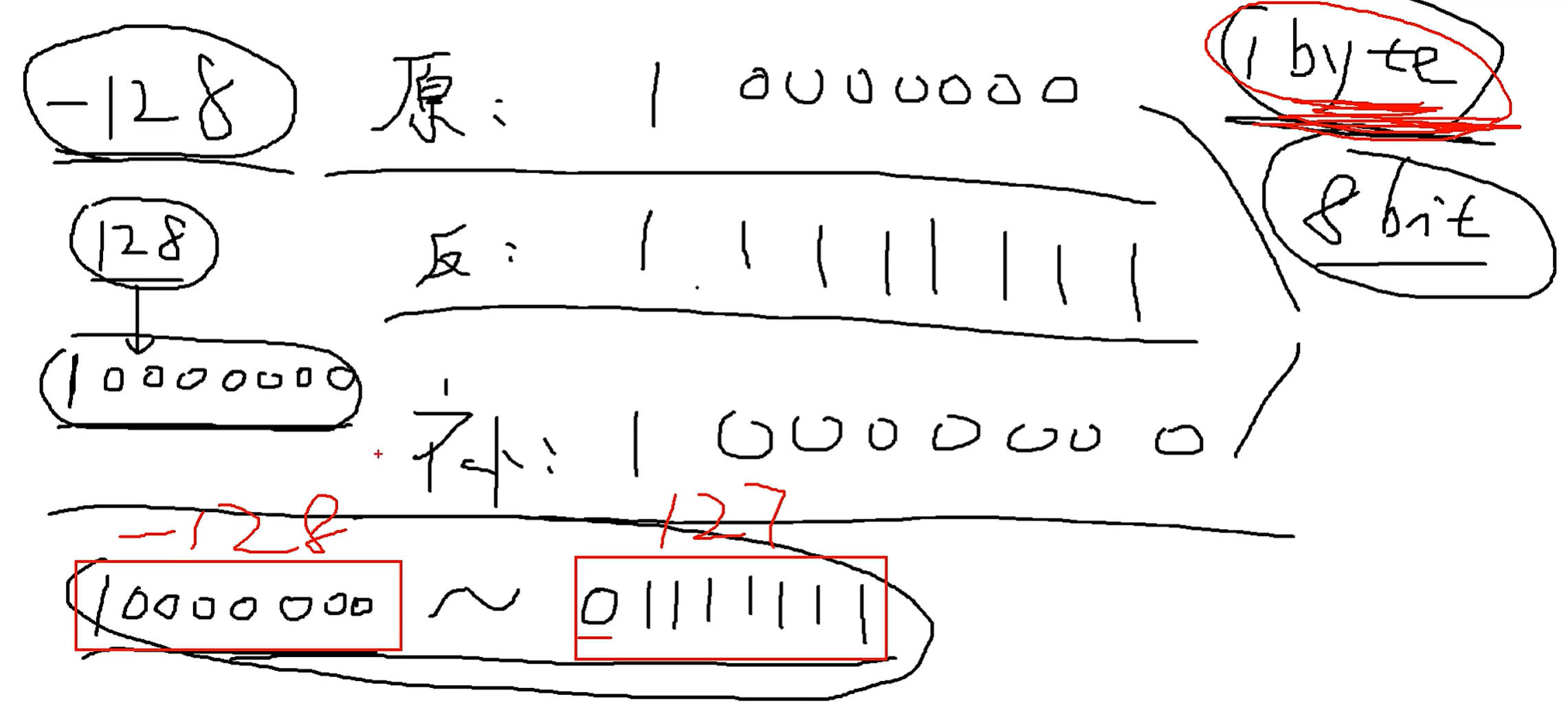 -128的原码、反码、补码