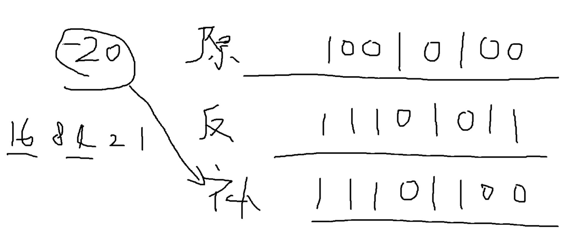 -20的原码、反码、补码