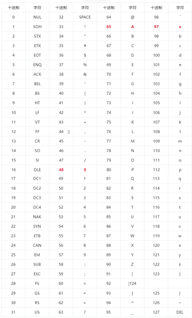 ASCII编码表