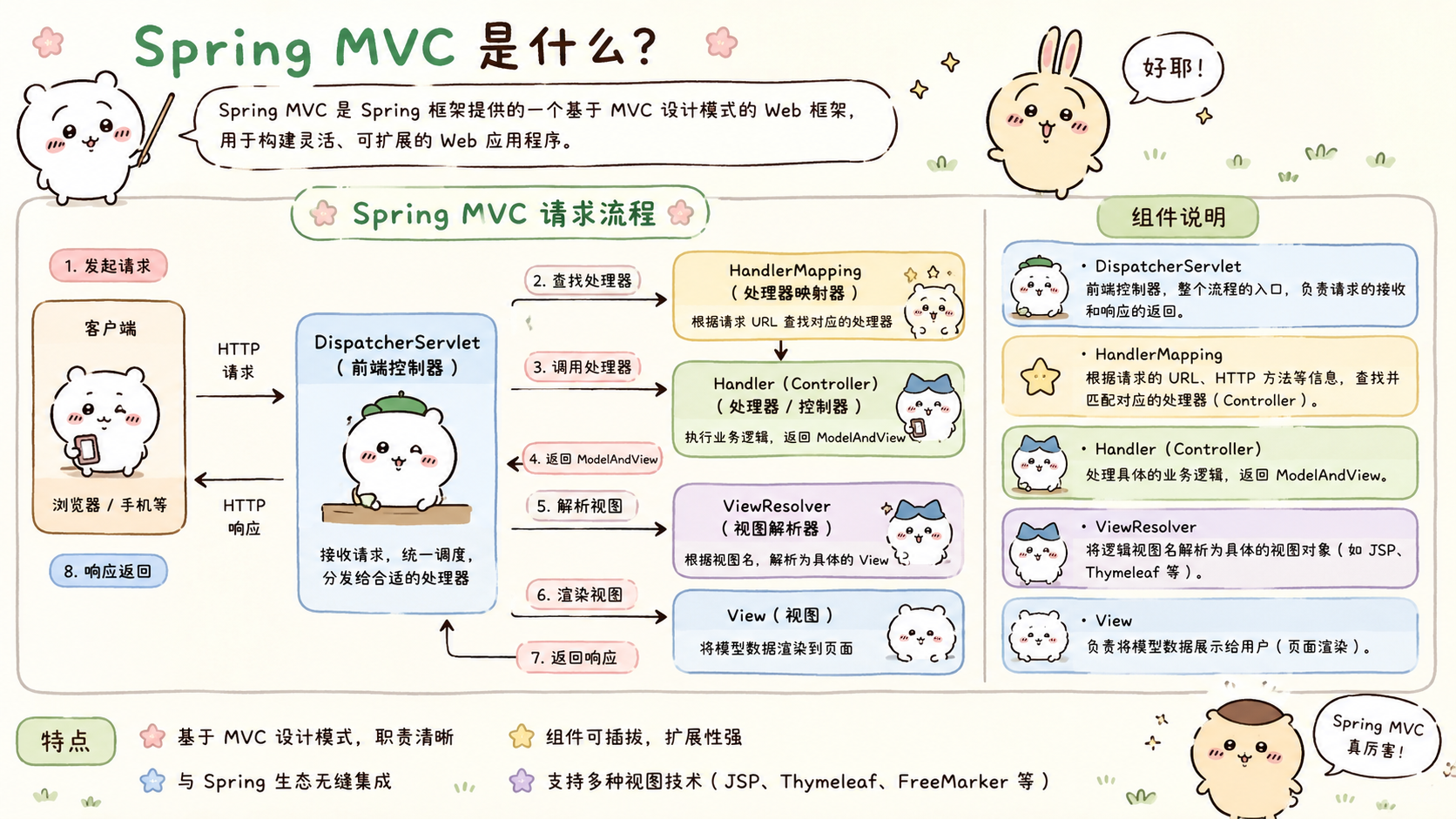 SpringMVC请求处理