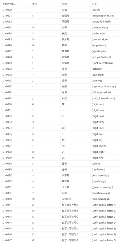 Unicode码表的一部分