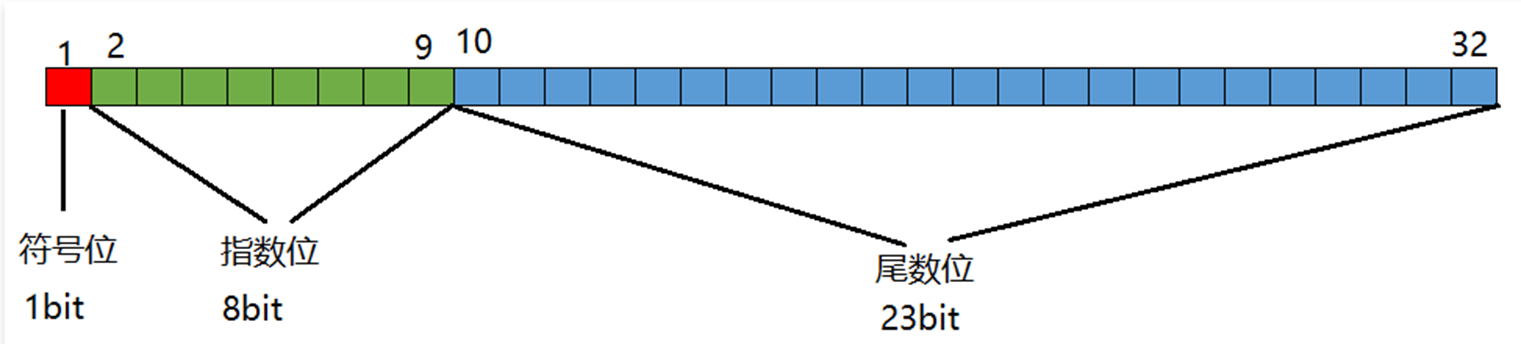 float底层存储原理