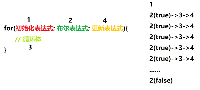 for循环原理