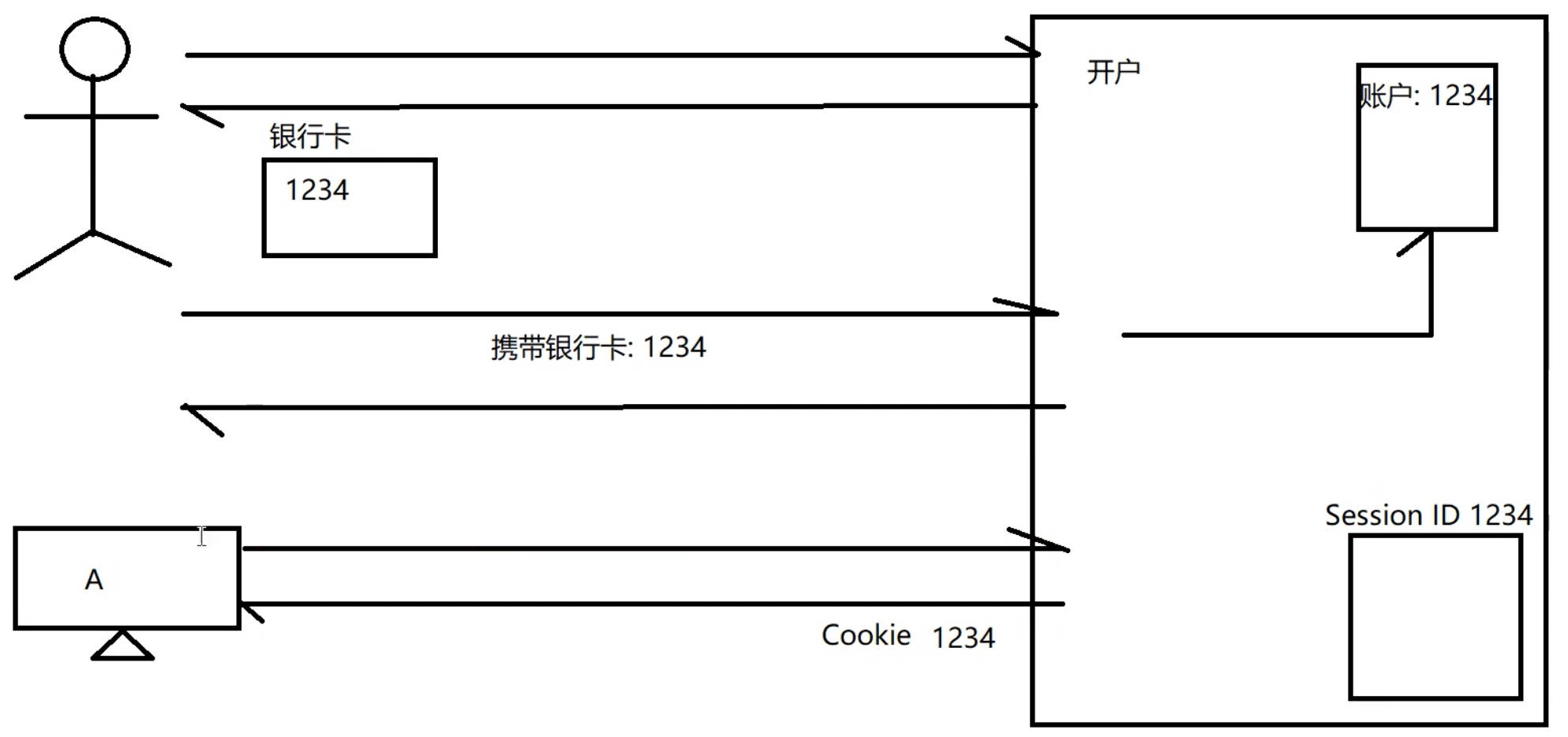 会话管理实现的手段