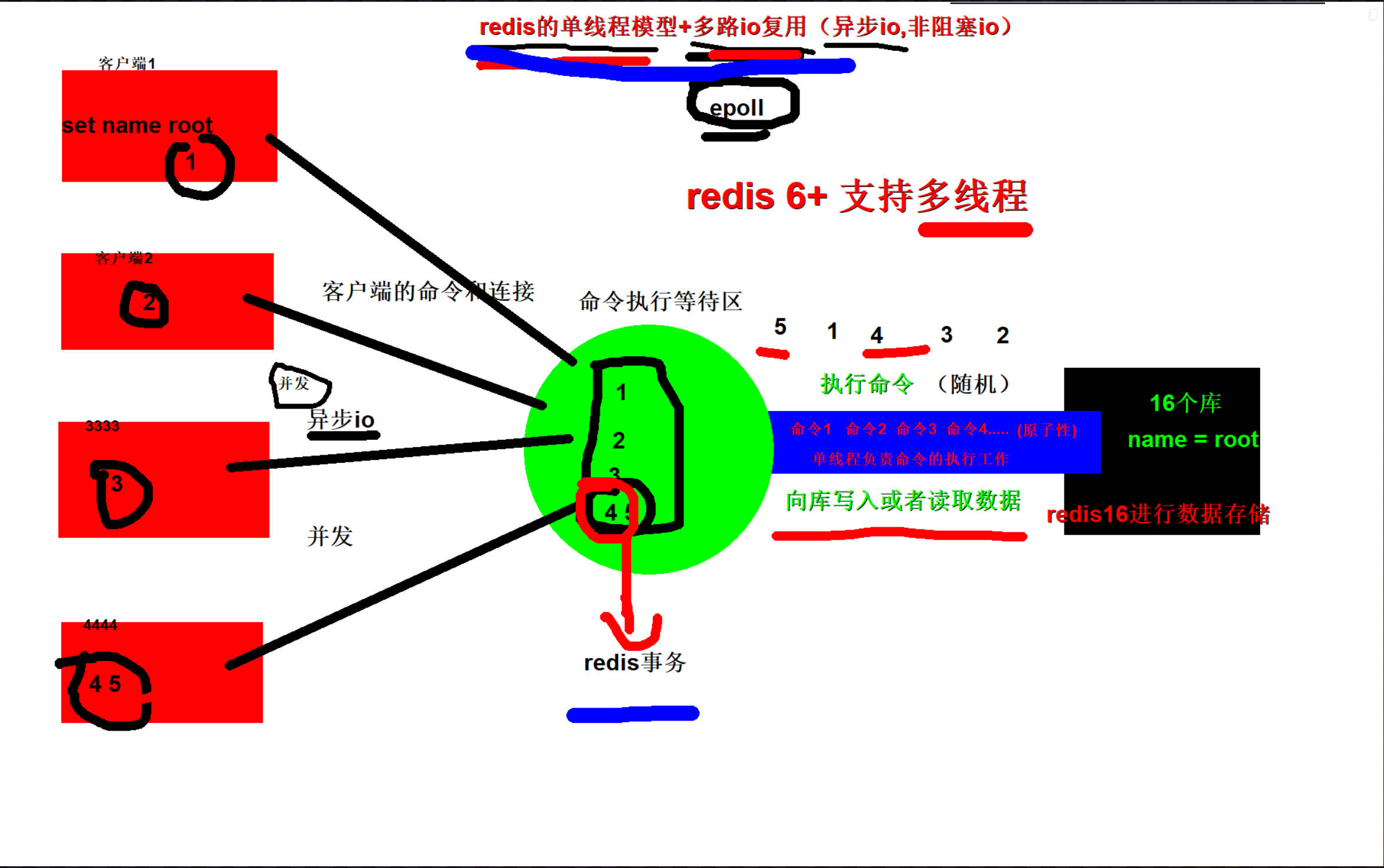 Redis入门