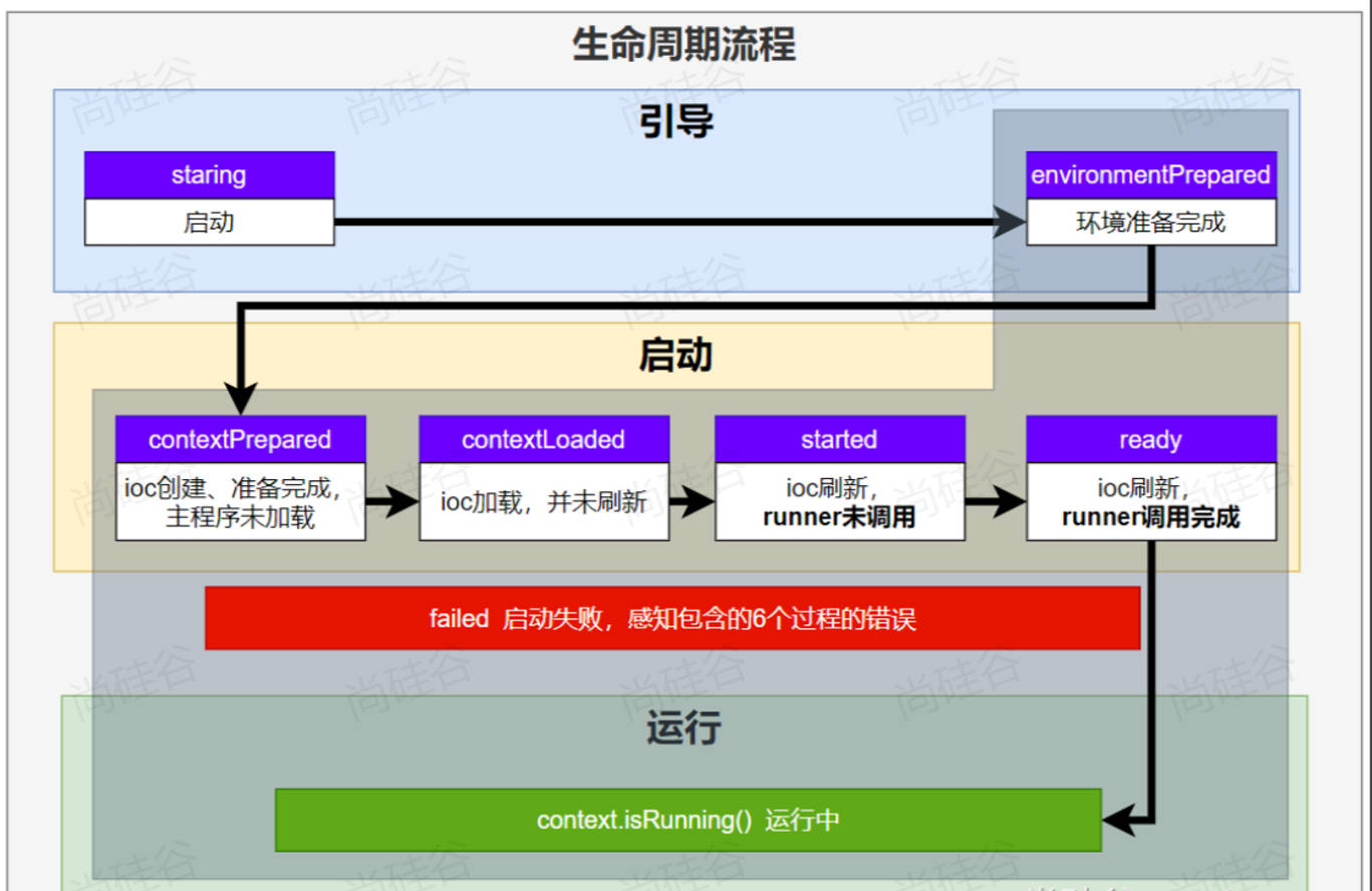 SpringBoot核心原理