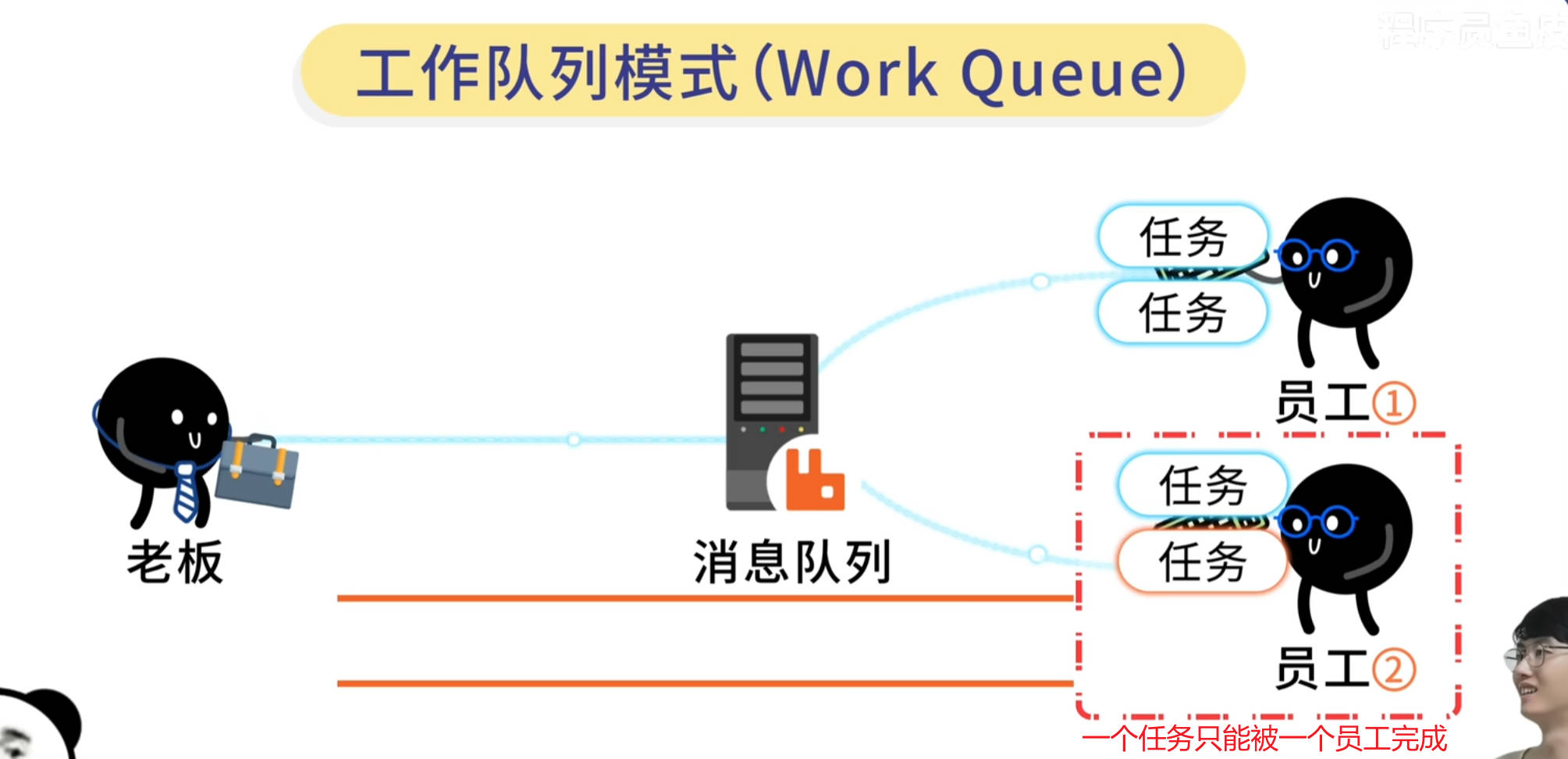 RabbitMQ的工作模式
