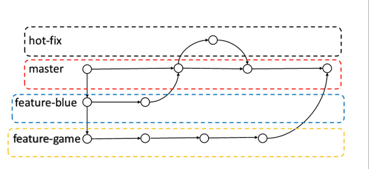 Git