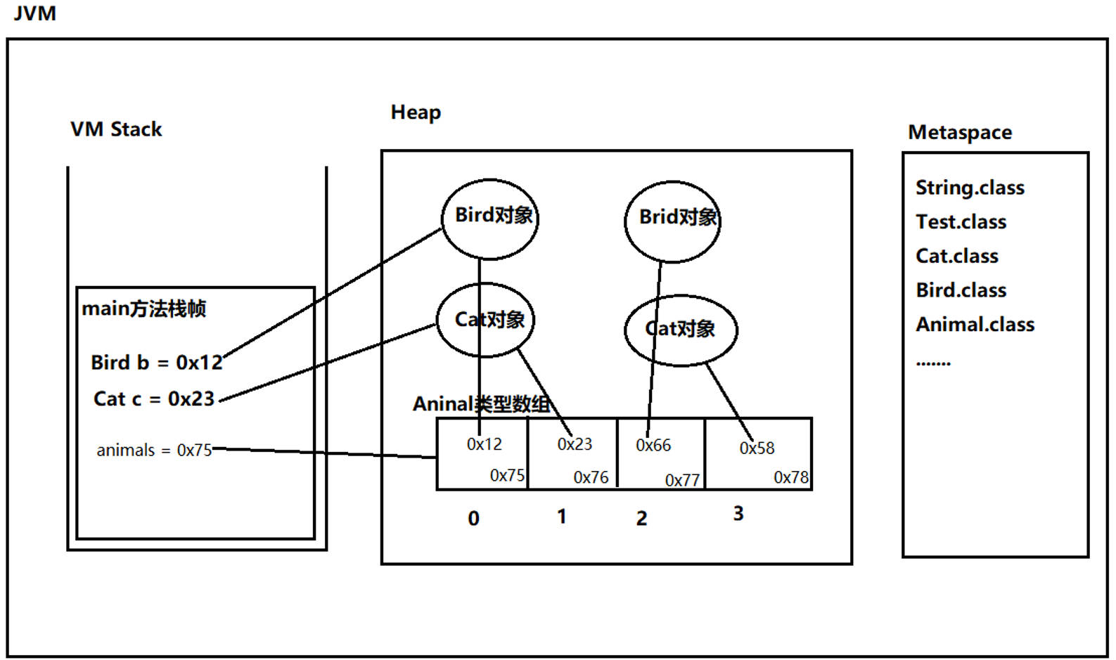  数组的执行原理，Java程序的执行原理