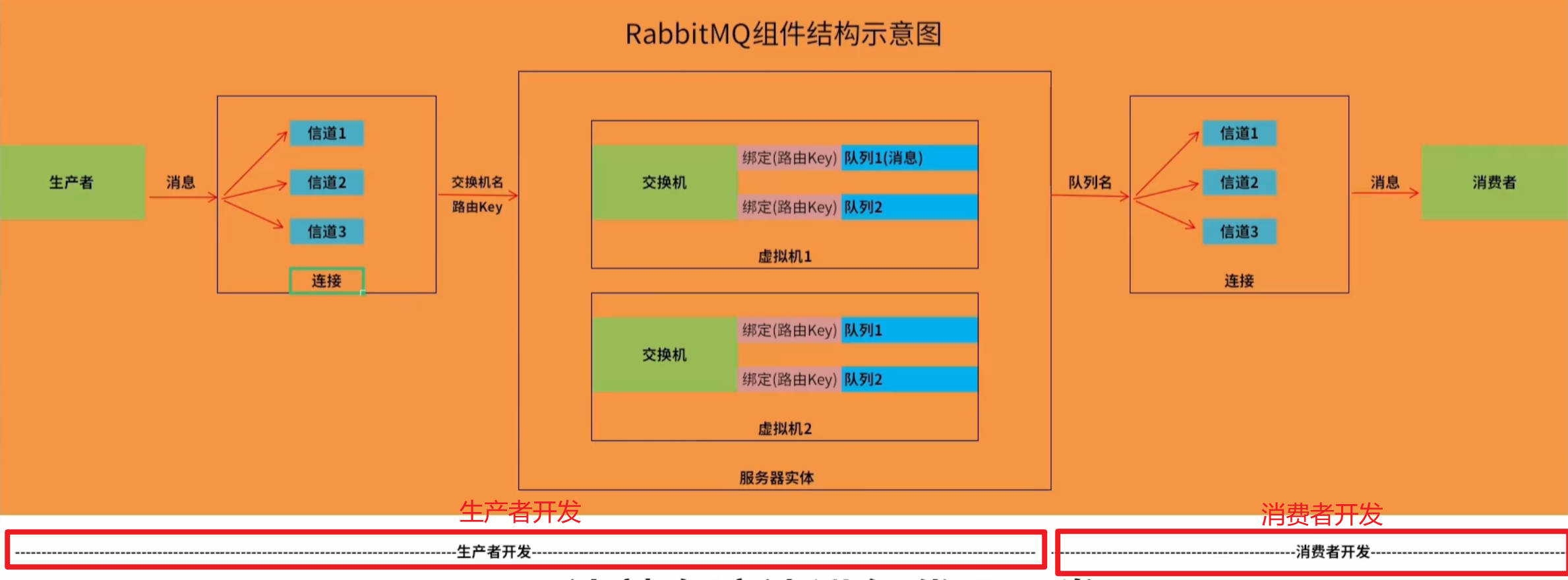 消息百分百成功投递