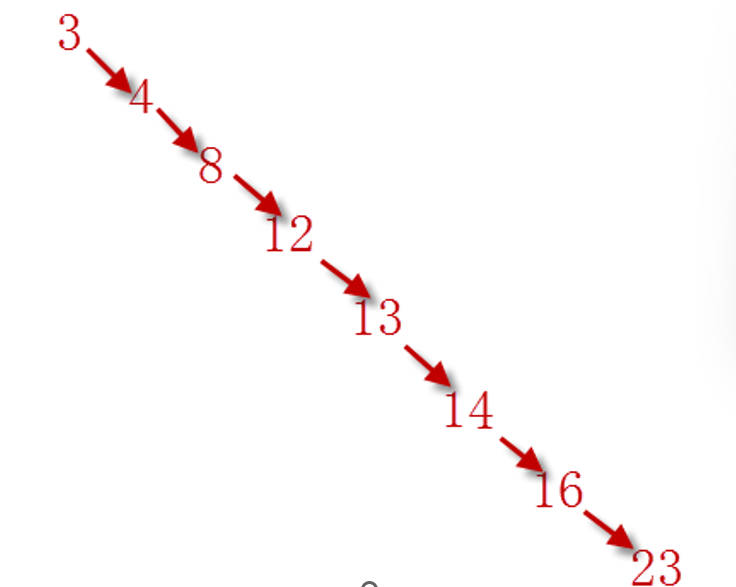 二叉树与红黑二叉树