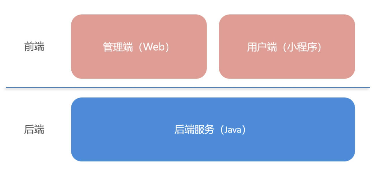 苍穹外卖-day01