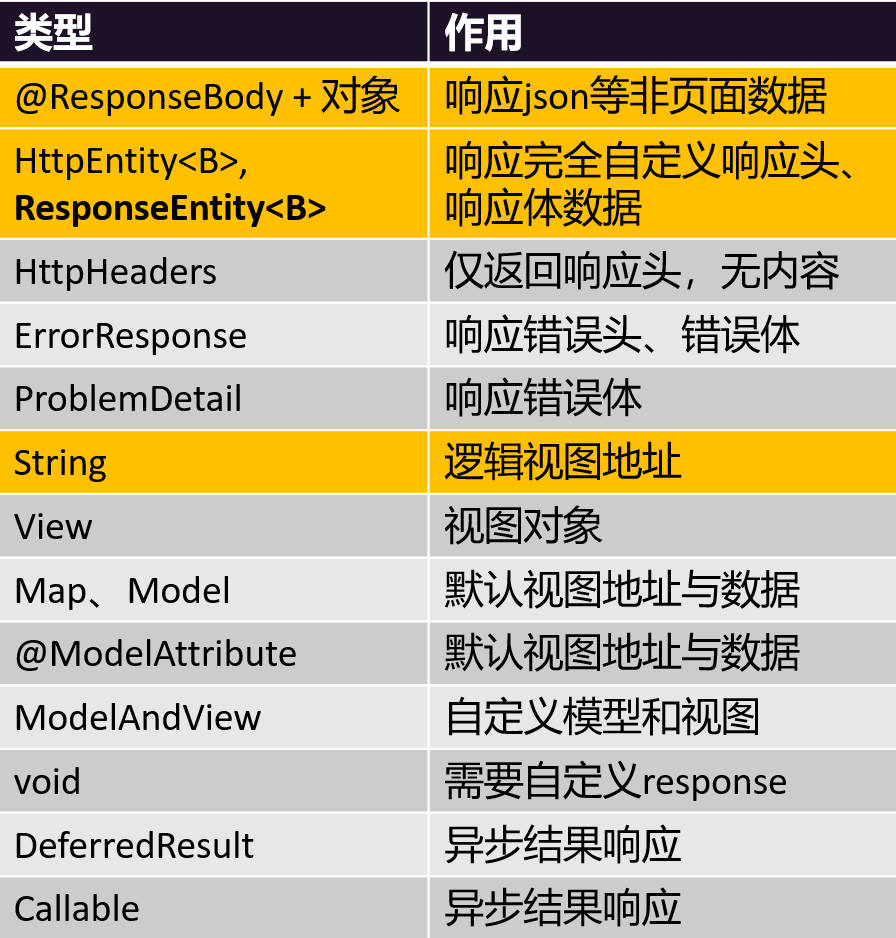 SpringMVC响应处理