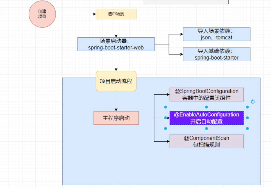 SpringBoot快速入门
