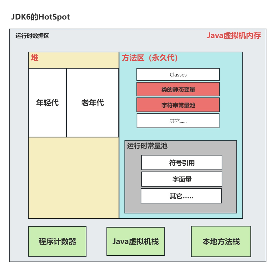 JDK6的HotSpot