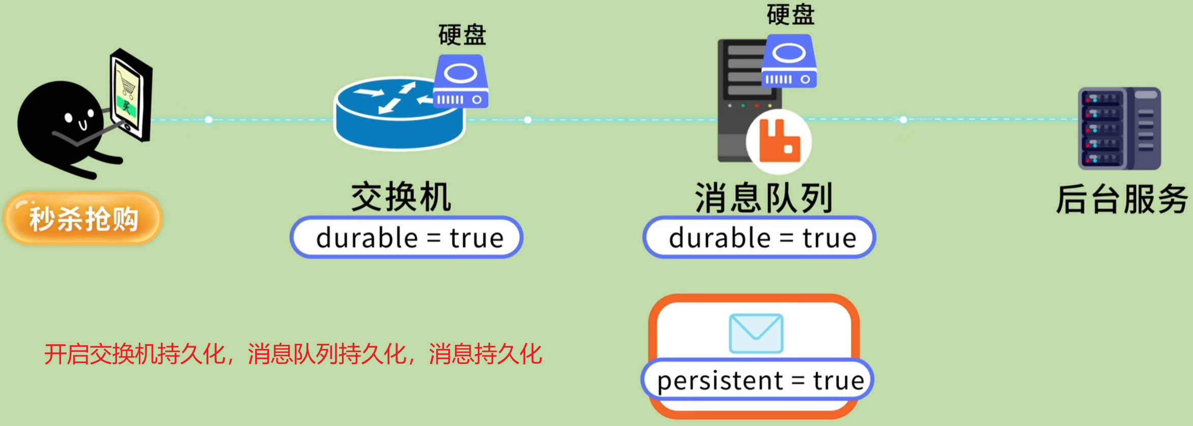消息的可靠性投递