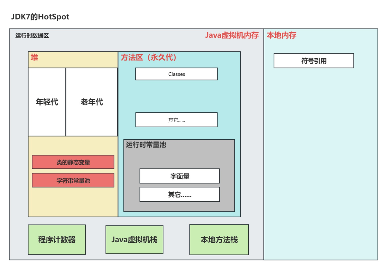 JDK7的HotSpot