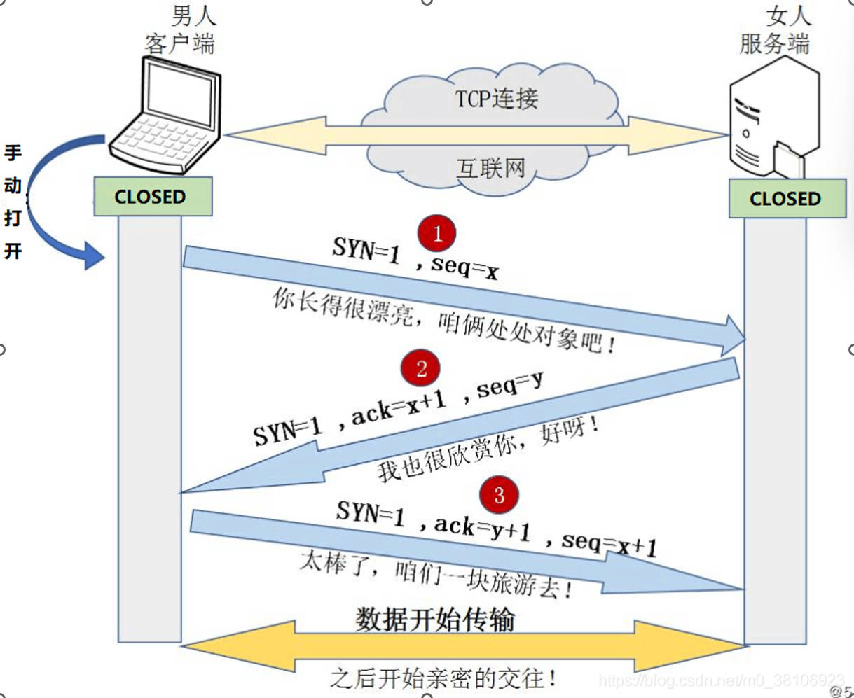 TCP协议的三次握手（通道建立）