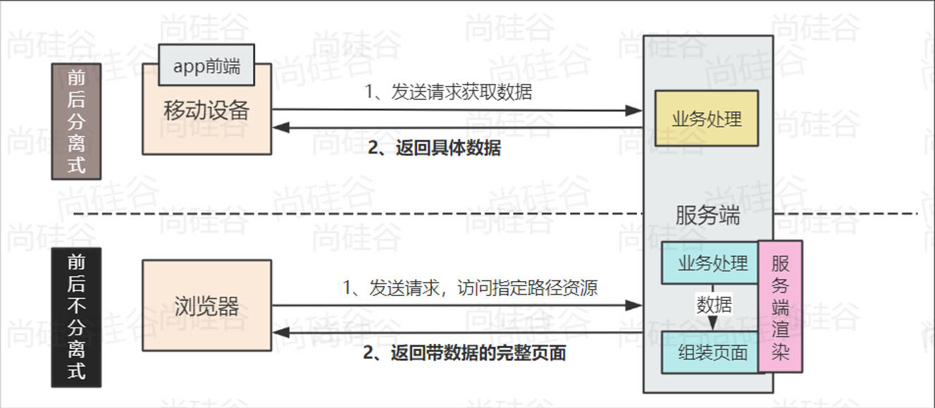 SpringMVC请求处理