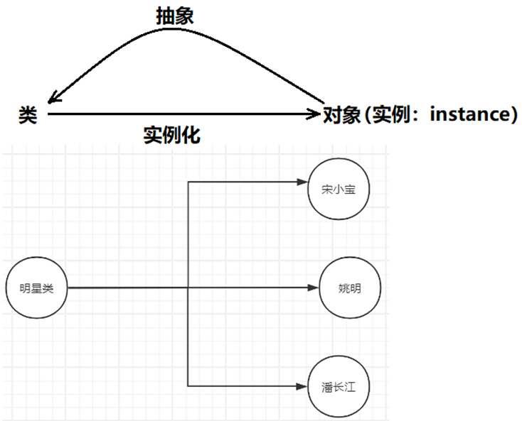 类与对象的关系