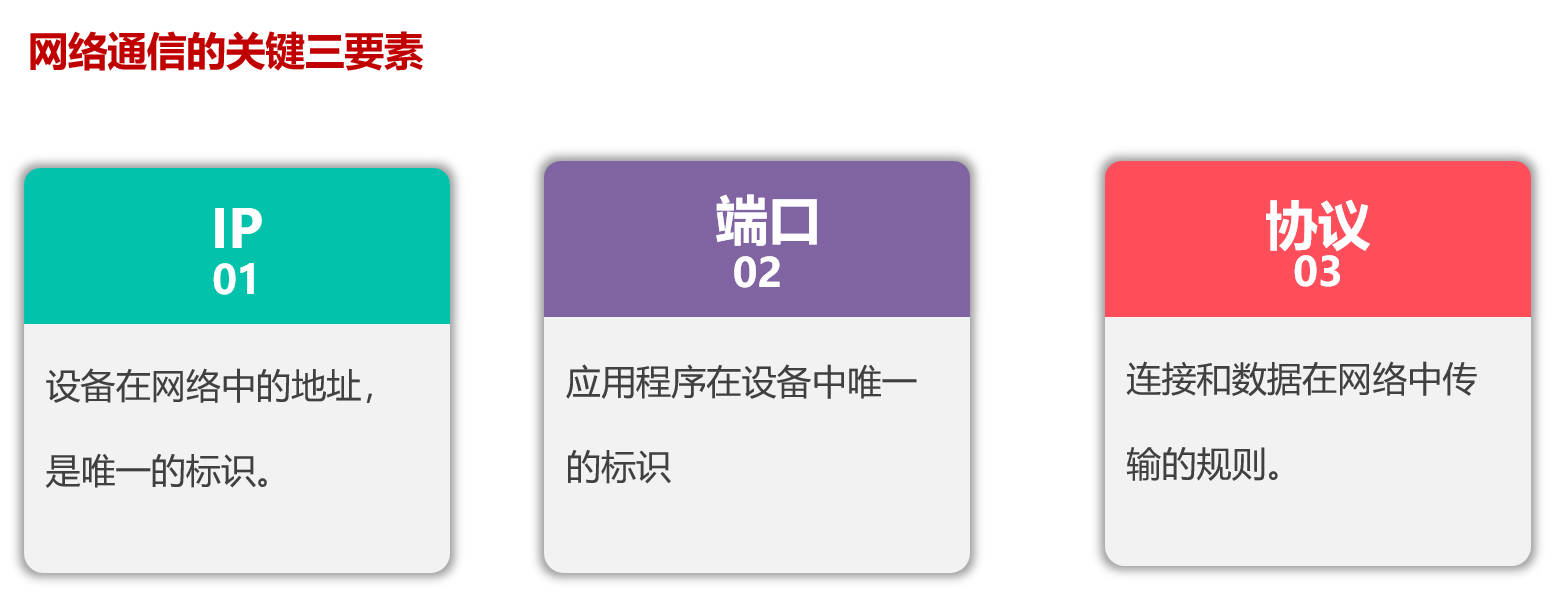 在网络编程中，通常有三个基本要素
