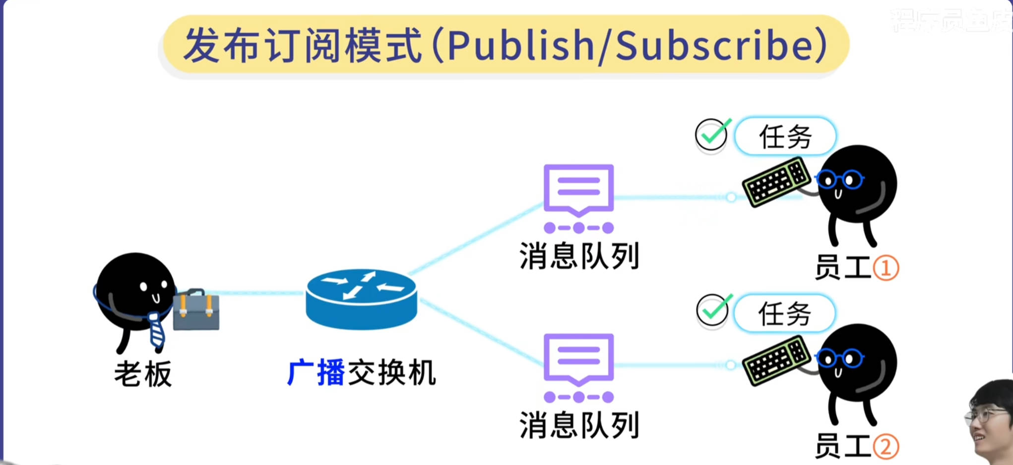 RabbitMQ的工作模式