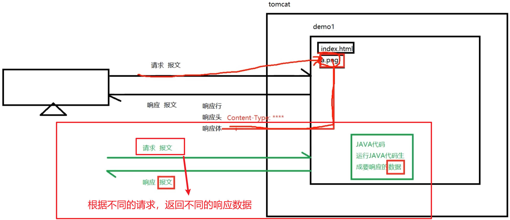 动态资源获取流程