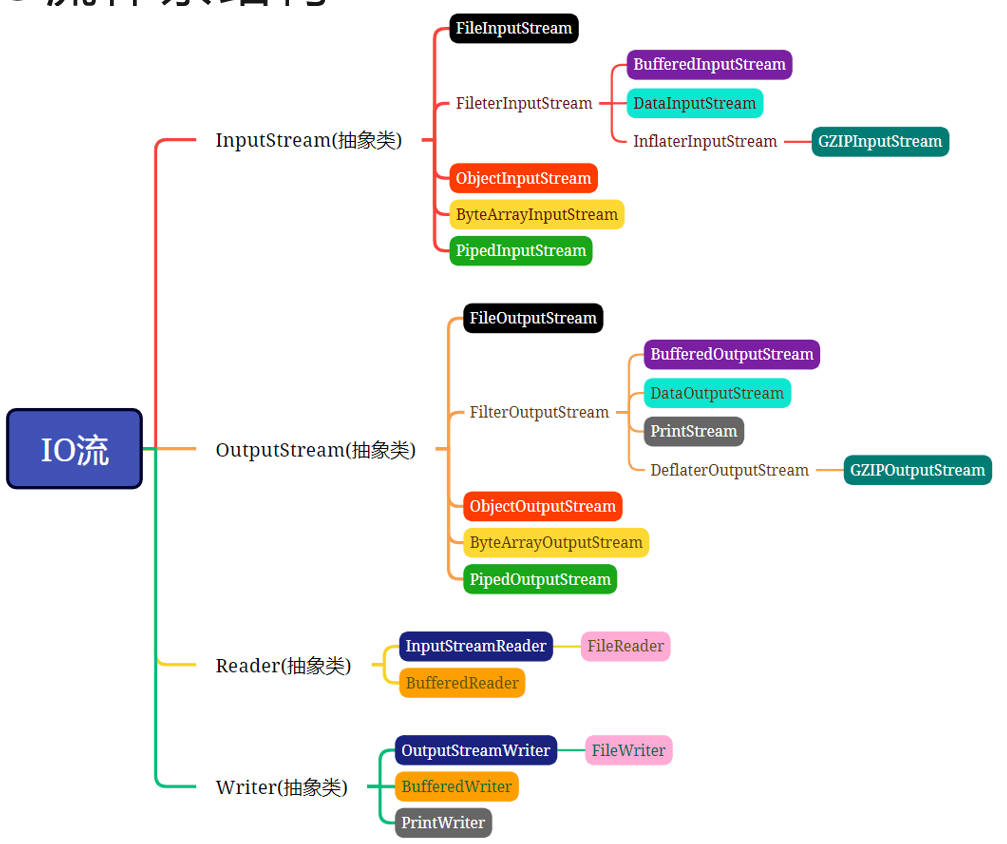 IO流的体系结构