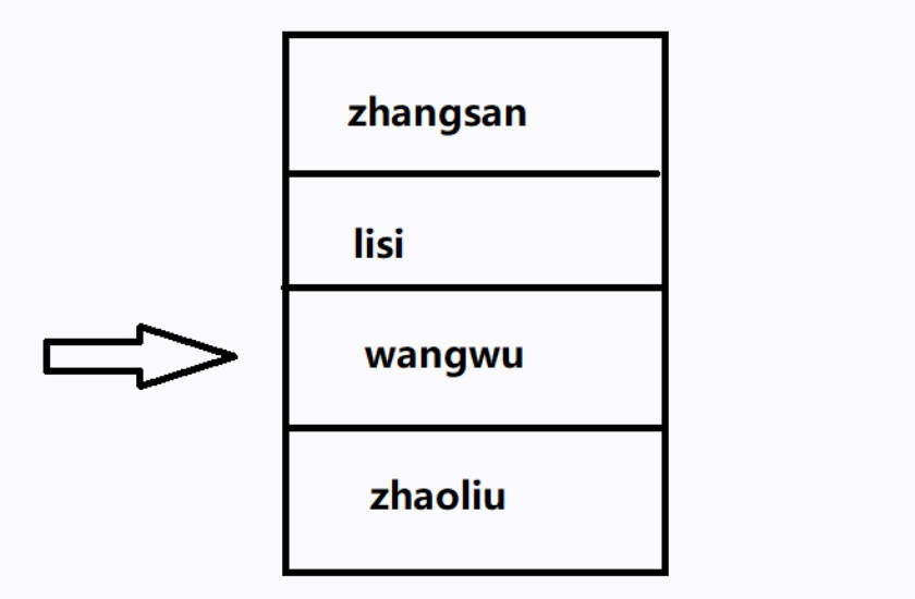 List接口特有迭代