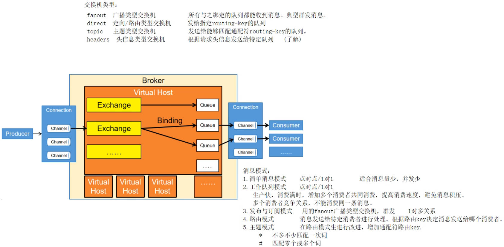 RabbitMQ的工作模式