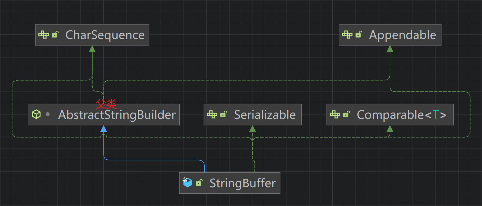 StringBuffer和StringBuilder继承结构