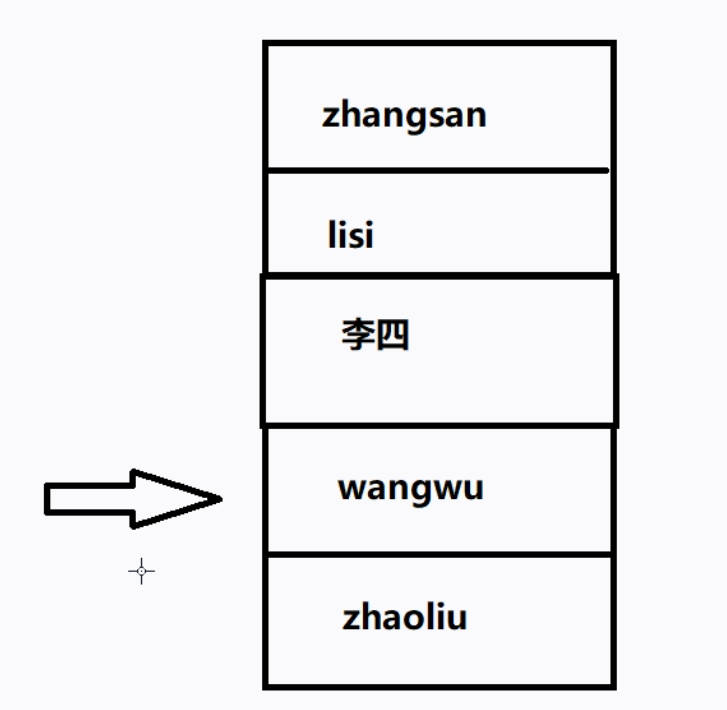 List接口特有迭代