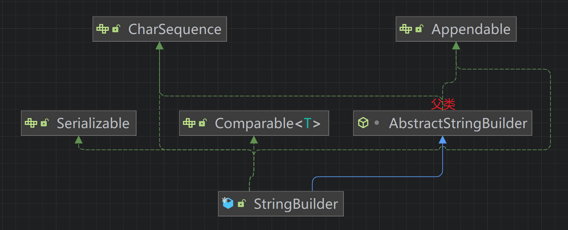 StringBuffer和StringBuilder继承结构