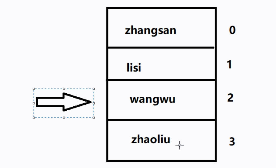 List接口特有迭代