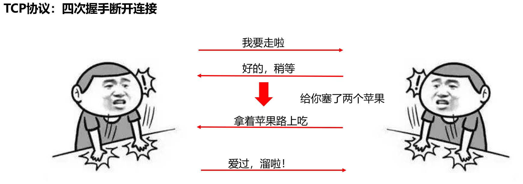 TCP协议的四次挥手（通道关闭）