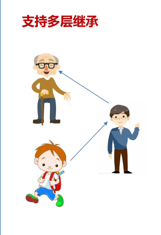 支持多层继承