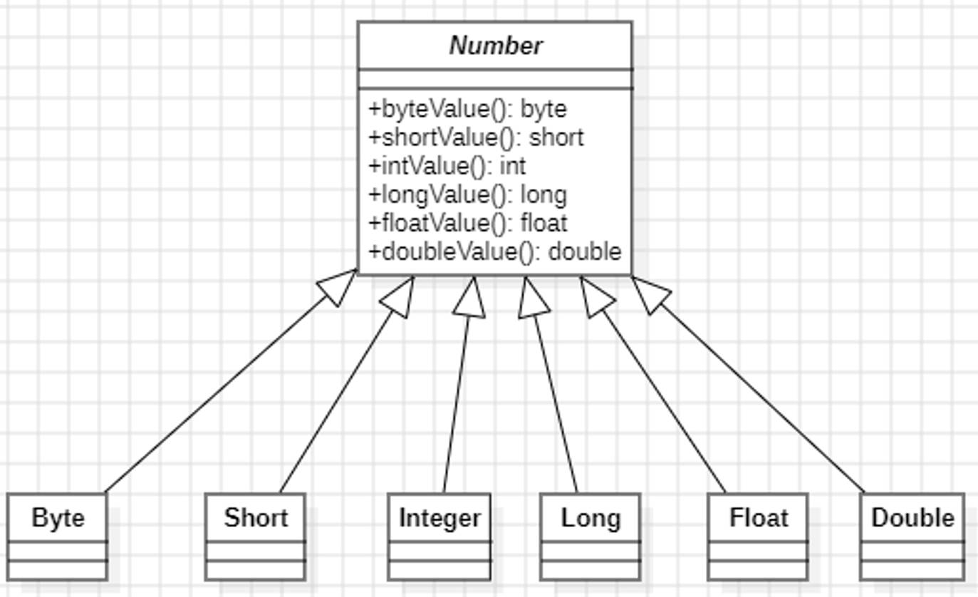 包装类中的6个数字类型都继承了Number类