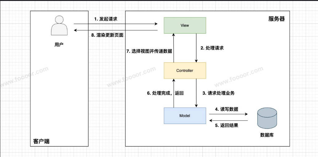 SpringMVC请求处理